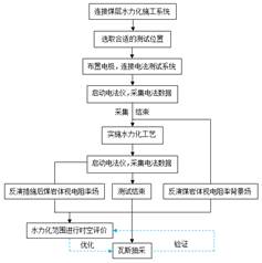 大鸡巴猛操心骚逼TV视频基于直流电法的煤层增透措施效果快速检验技术